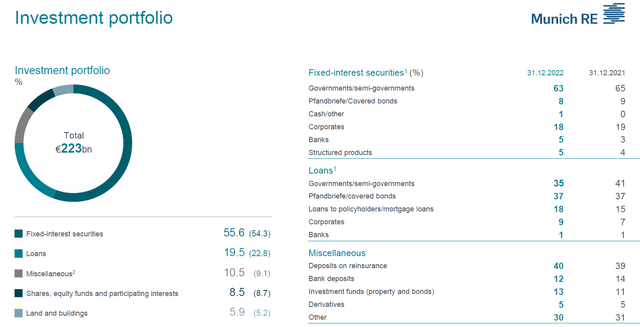 Investment Portfolio Overview