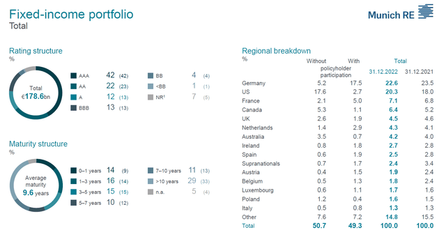 Breakdown of Fixed Income Portfolio