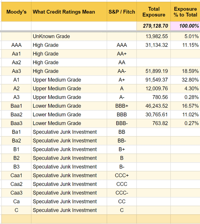 My Portfolio Credit Ratings