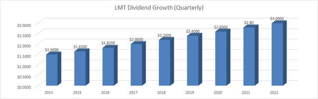 LMT Dividend Growth