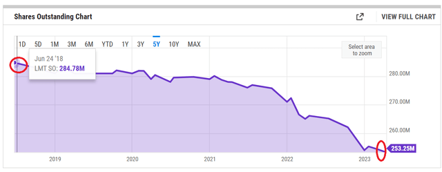 LMT Shares