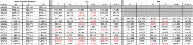 Deferred Revenue