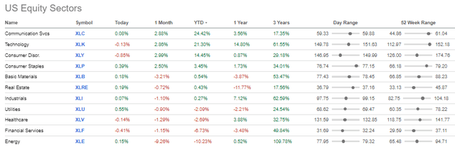 Sector Performance YTD Through May 15th