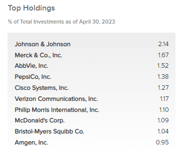 IGA Top Ten Holdings