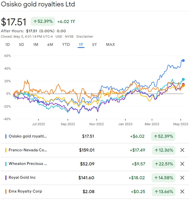 Osisko Gold Royalties Ltd Comparison Chart