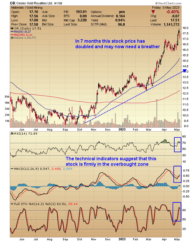 Osisko Gold Royalties Ltd 12 Month Chart