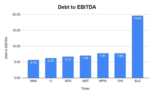 Debt to EBITDA
