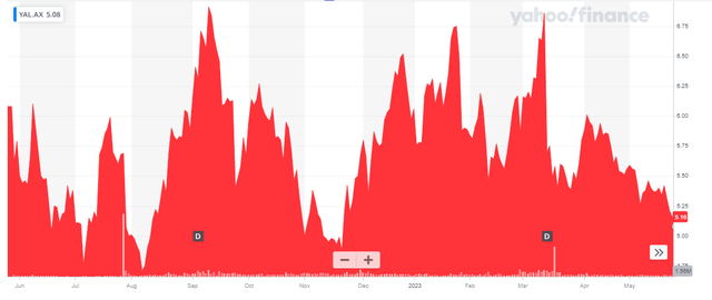 Share Price Chart