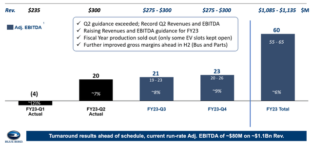 BLBD Management Guidance