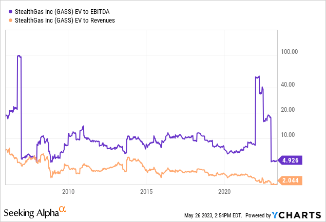 YCharts - StealthGas, Enterprise Value vs. EBITDA & Revenues, Since 2005