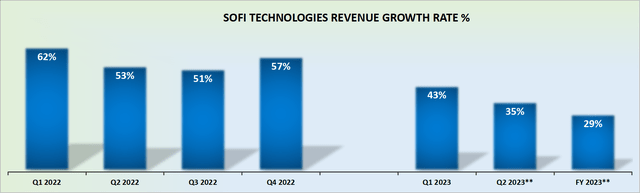 SOFI revenue growth rates
