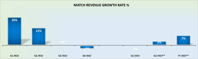 MTCH revenue growth rates, GAAP revenues