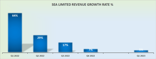 SE revenue growth rates
