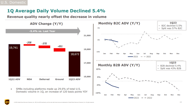 Volumes decline