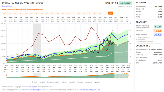 Fast Graphs analysis