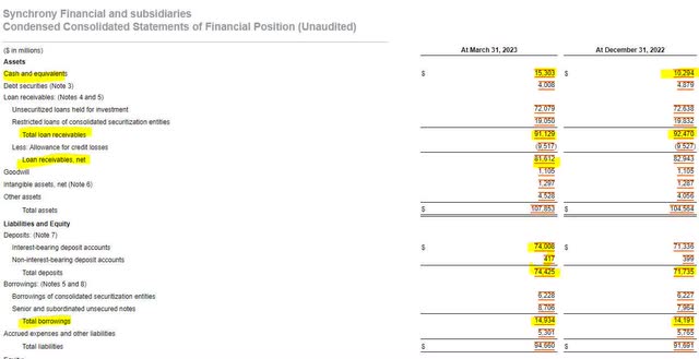 Synchrony Financial Balance Sheet