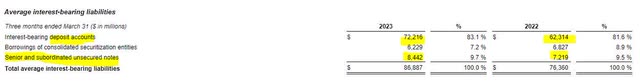 Synchrony Financial Interest Bearing Liabilities