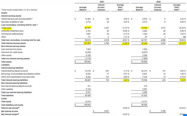 Synchrony Financial Net Interest Margin