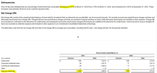 Synchrony Financial Charge Offs