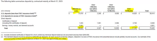 Synchrony Financial Deposits by Maturity