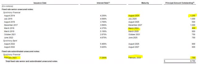 Synchrony Financial Bond Debt Detail