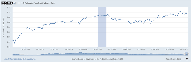 U.S. Dollar/Euro Exchange rate