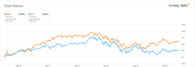 RCD vs. XLY , trailing 3 years