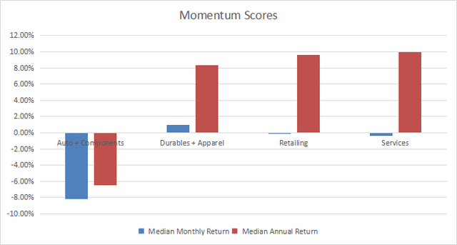 Momentum in consumer discretionary