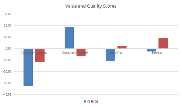 Value and quality in consumer discretionary