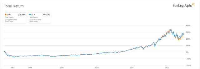 IYW vs XLK since 6/1/2000