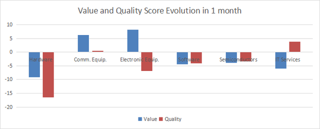 Value and quality variation