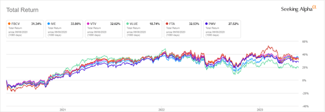 FBCV vs. competitors since June 2020