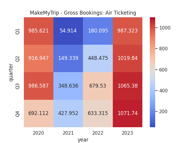 Figures sourced from previous MakeMyTrip Earnings Releases (Q1 2020 to Q4 2023). Figures provided in USD millions. Heatmap generated by author using Python's seaborn visualisation library.