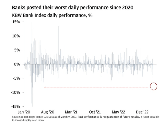 Bank Stocks Performance