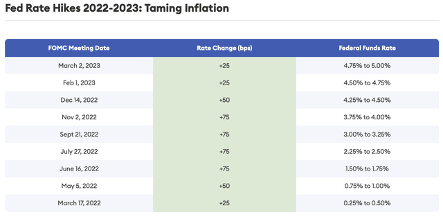 Fed Rate Hikes 2022-2023