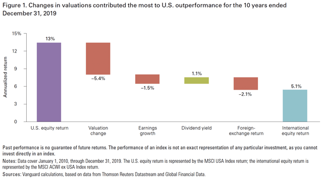 Components of U.S. vs. Foreign Stock Performance Differences