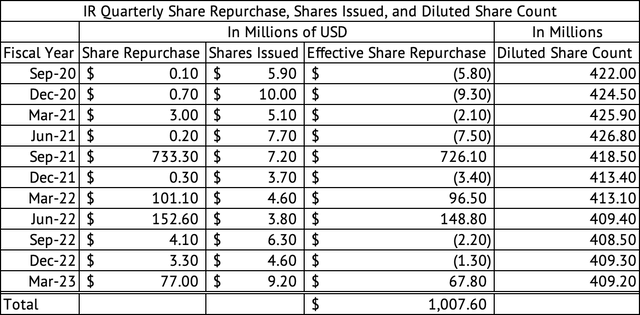 Ingersoll Rand Share Buybacks