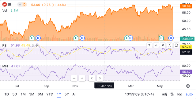 Ingersoll Rand Technical Indicators