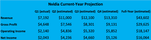 Figure 1: Nvidia Current-Year-Projection