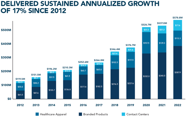 SGC Revenue Growth
