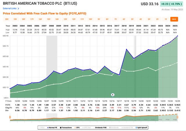 BTI Free Cash Flow