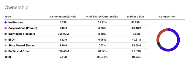 BTI Inside Ownership