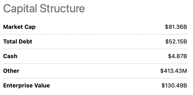 BTI Capital Structure