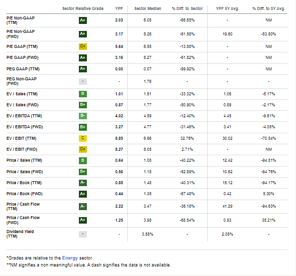 YPF: Strong Valuation Situation, Mindful of the Country Discount