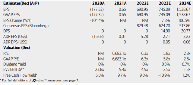 YPF: Earnings, Valuation, Free Csh Flow Forecasts