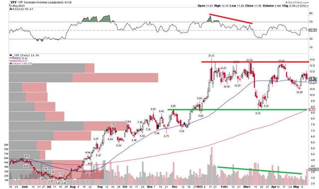 YPF: A Sideways Trade Following A Major Rally