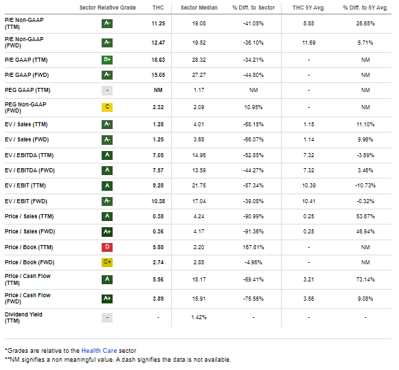 THC: Strong Valuation Metrics Amid Trough Earnings