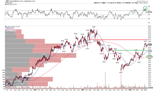 THC: Bearish to Bullish Reversal, Encroaching On Previous Range-Highs