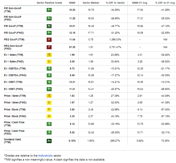 MMM: Strong Earnings-Based Valuation Metrics