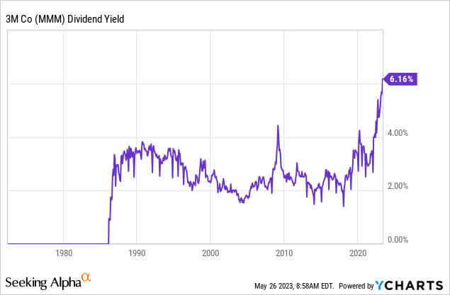 Record-High Dividend Yield